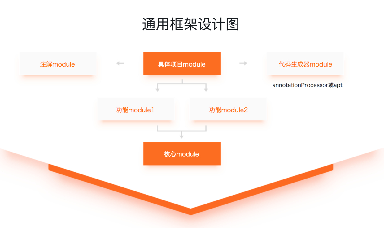 【教程】Android通用框架设计与完整电商APP开发